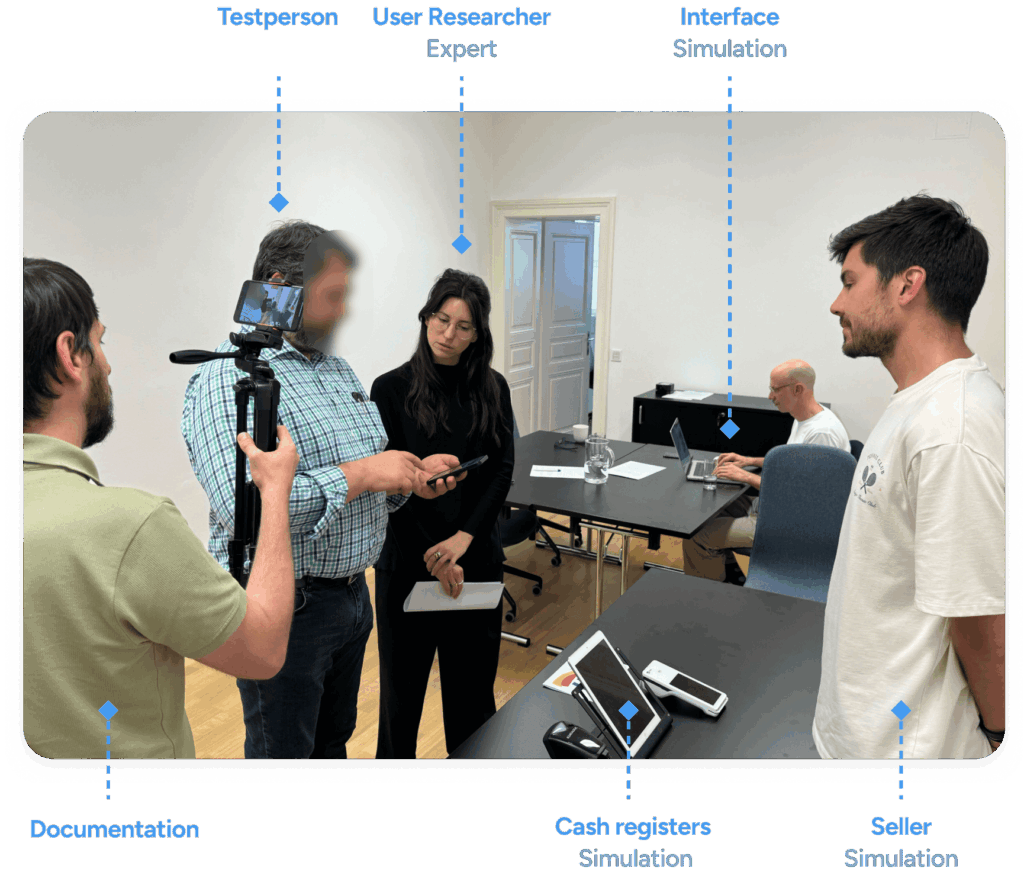 a photo displaying all the parties being involved in the testing process, from test person, to researcher, to the seller simulating the interaction as well as two people documenting the process and simulating the cashier-interaction in real time