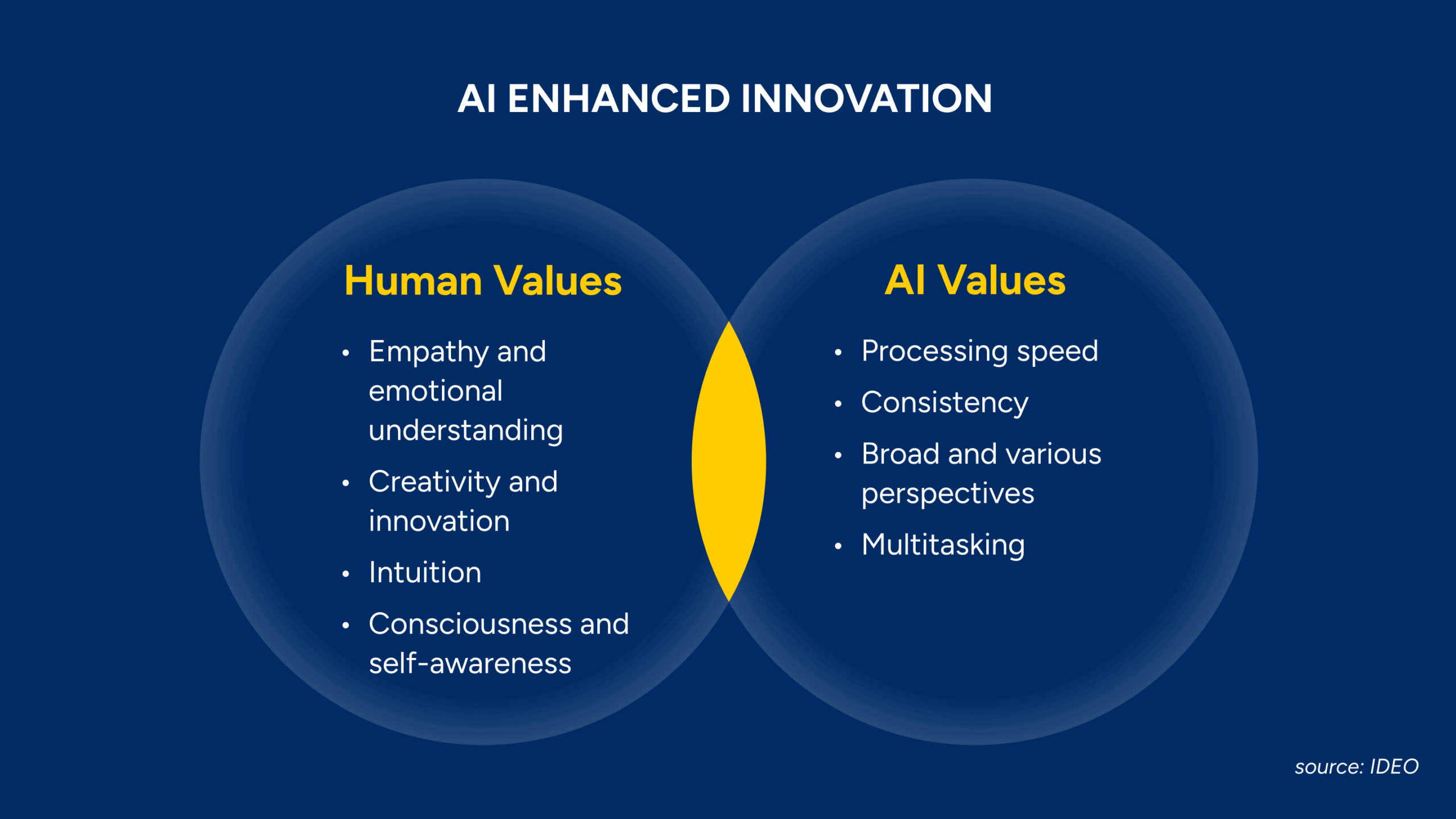 A diagram illustrating "ETHICAL AI USAGE" with two large overlapping circles labeled "Ethical" and "Explainable." Six smaller circles branch out, each representing a principle: Inclusiveness, Accountability, Reliability, Security, Transparency, and Fairness. The source is attributed to IDEO.