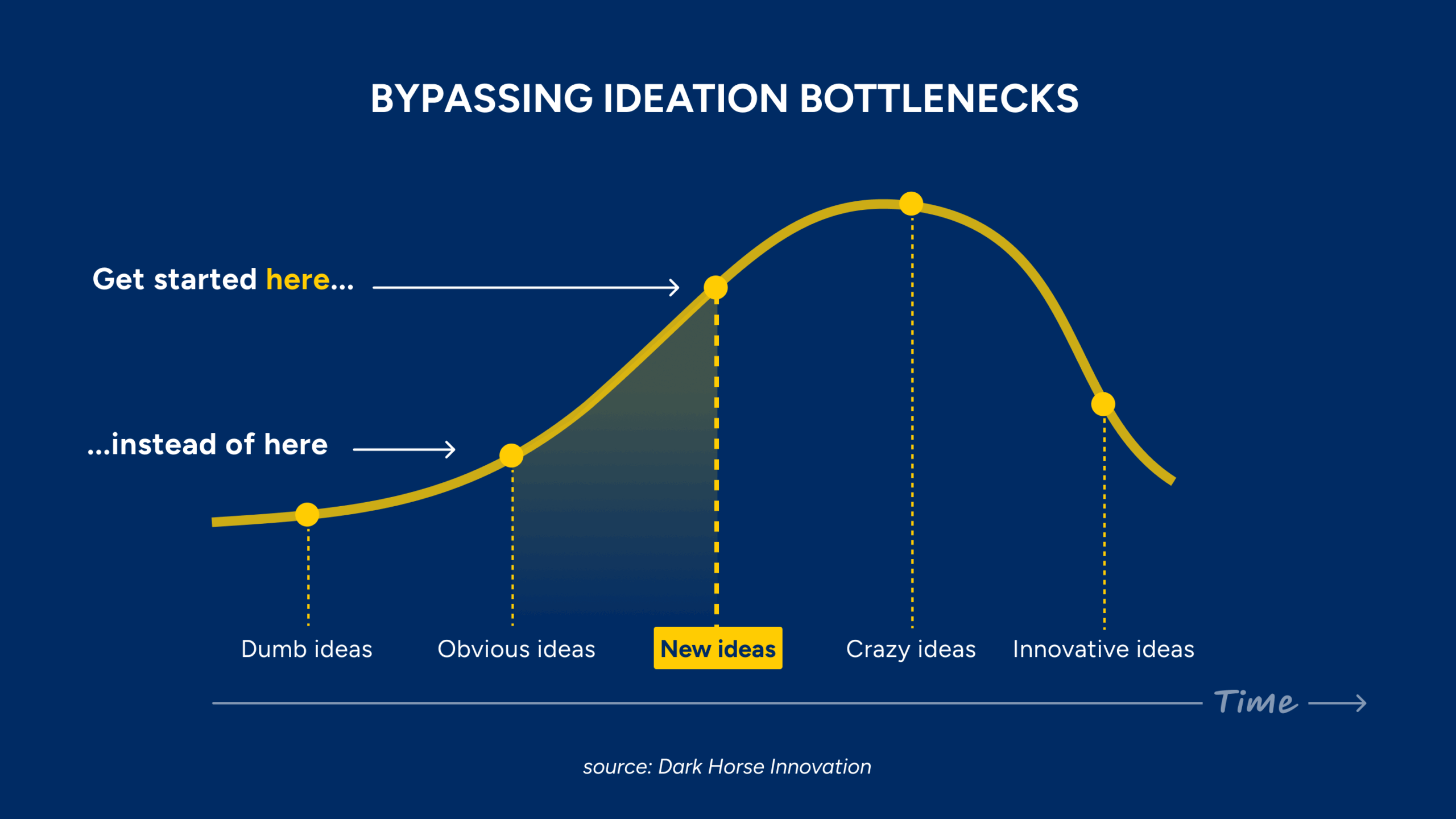 A graph on a dark blue background titled "BYPASSING IDEATION BOTTLENECKS." A yellow curve rises and falls, representing the flow of ideas over time, categorized as "Dumb ideas," "Obvious ideas," "New ideas" (highlighted in grey), "Crazy ideas," and "Innovative ideas." Arrows indicate starting points, suggesting to start with "New ideas" instead of "Dumb ideas." The source is "Dark Horse Innovation."