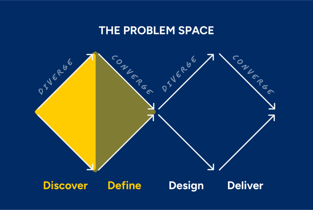 A diagram of the Design Thinking Double Diamond process. The left-hand diamond, labeled "THE PROBLEM SPACE," is highlighted in yellow and dark olive green, representing the "Discover" and "Define" phases respectively. White arrows indicate diverging and converging thought processes within each phase.