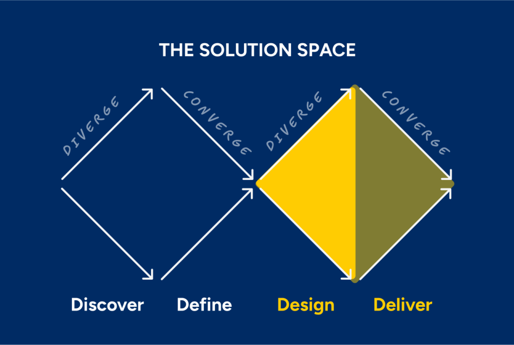 A diagram of the Design Thinking Double Diamond process. The right-hand diamond, labeled "THE SOLUTION SPACE," is highlighted in yellow and dark olive green, representing the "Design" and "Deliver" phases respectively. White arrows indicate diverging and converging thought processes within each phase.